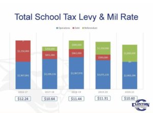 Clinton School’s Operational Referendum to be Voted on Nov. 8